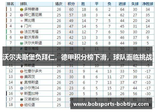 沃尔夫斯堡负拜仁，德甲积分榜下滑，球队面临挑战
